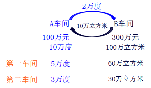 初级职称