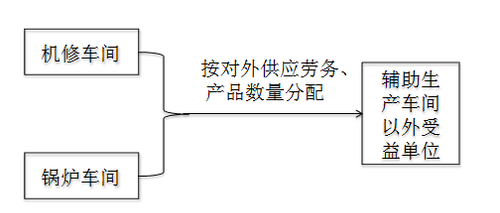 初级会计考试