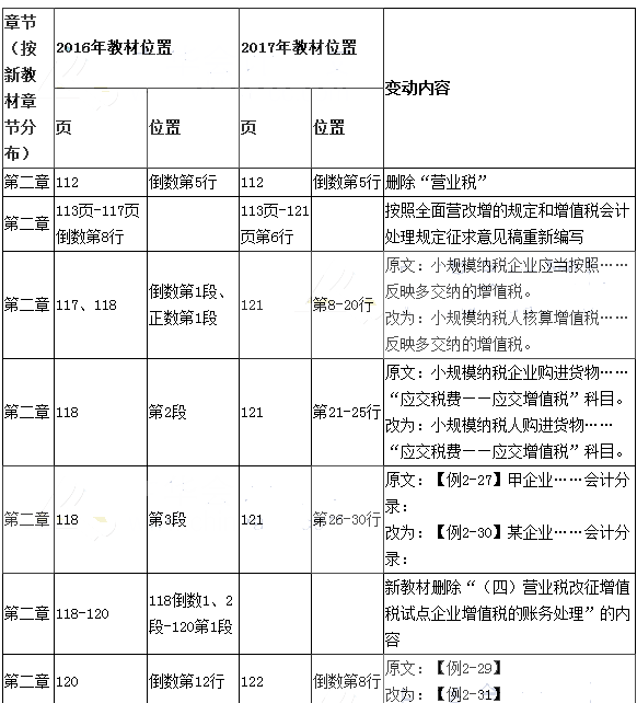 2017年初级会计职称考试《初级会计实务》新旧教材对比
