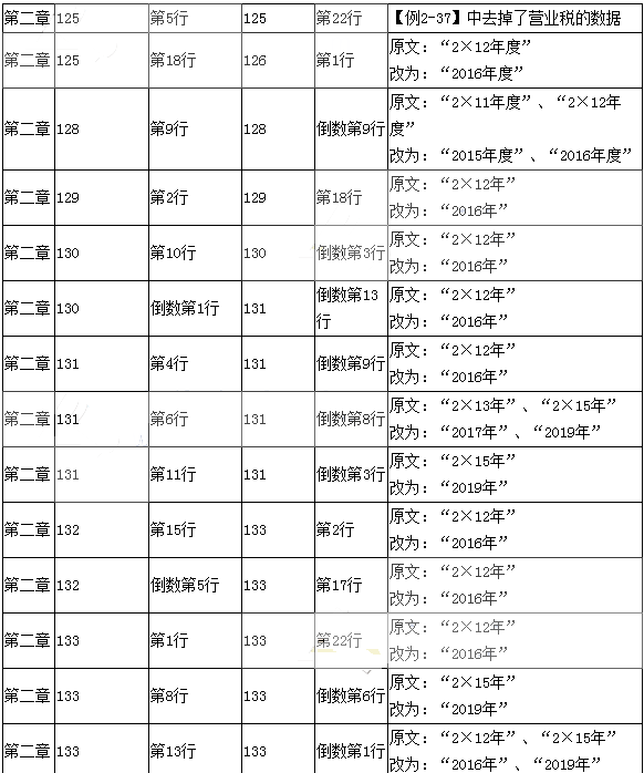 2017年初级会计职称考试《初级会计实务》新旧教材对比