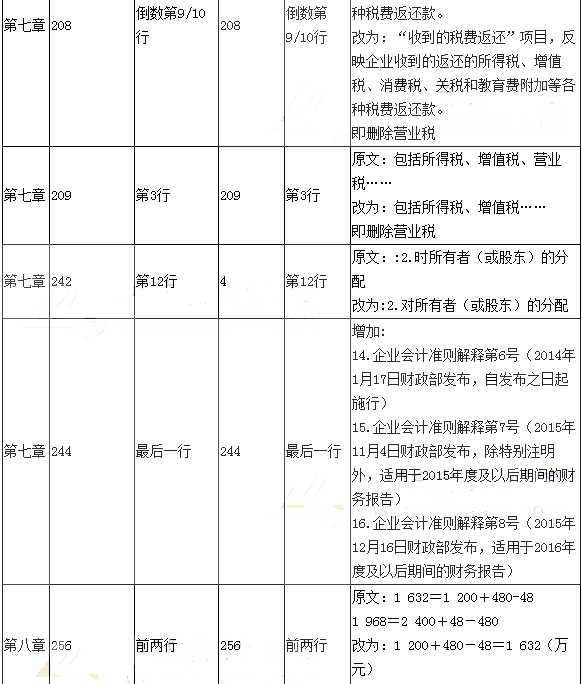 2017年初级会计职称考试《初级会计实务》新旧教材对比