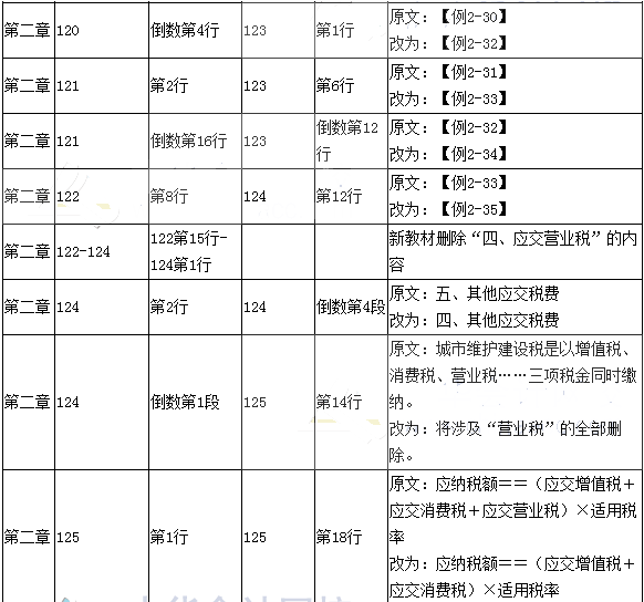 2017年初级会计职称考试《初级会计实务》新旧教材对比