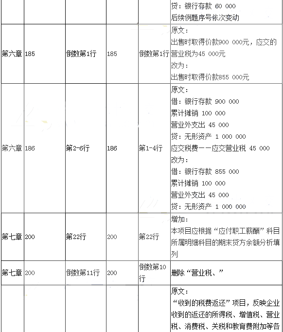 2017年初级会计职称考试《初级会计实务》新旧教材对比