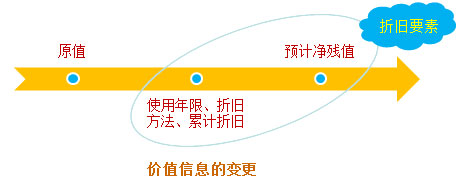 折旧要素的变更