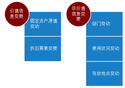固定资产变动