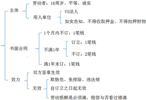 初级会计职称考试
