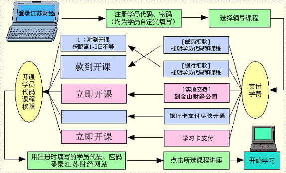 报名注册交费开通课程、题库演示